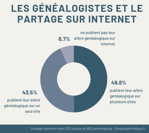 Les généalogistes et le partage sur internet - 2021