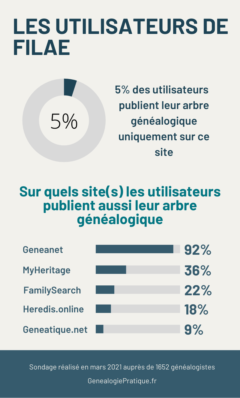 Les utilisateurs de Filae - 2021