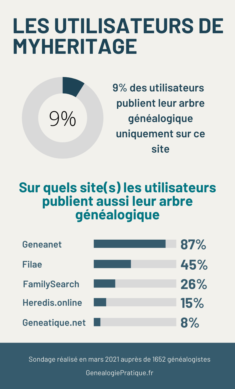 Les utilisateurs de MyHeritage - 2021