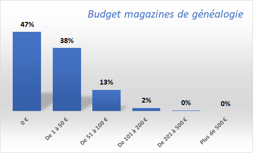 Budget-magazines-de-généalogie