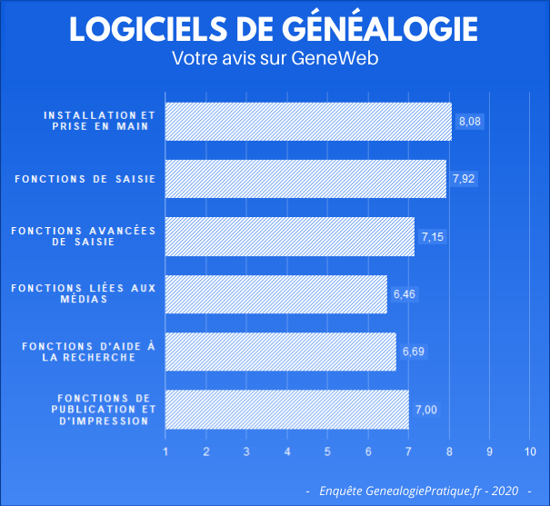 Logiciels de généalogie - Votre avis sur GeneWeb