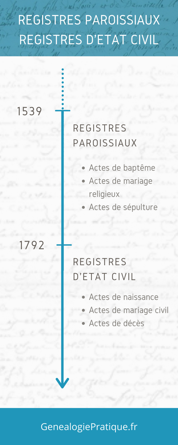 Chronologie Registres paroissiaux & Registres d'état civil