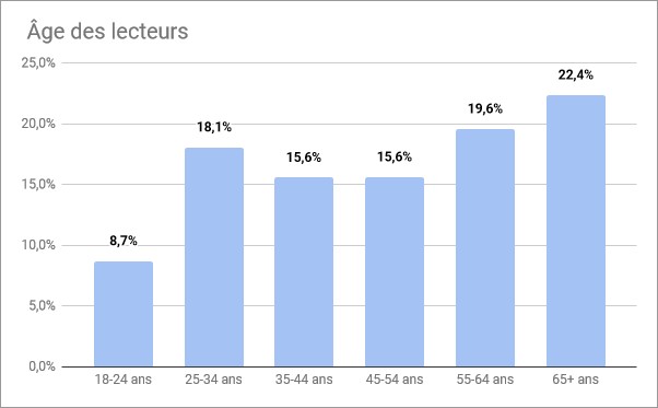 Généalogie Pratique - Bilan 2020 - Âge des lecteurs