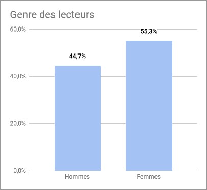 Généalogie Pratique - Bilan 2020 - Genre des lecteurs