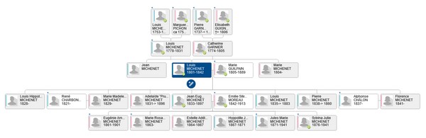 Noyau Familial en Généalogie - Geneanet