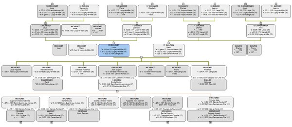 Noyau Familial en généalogie - Geneatique