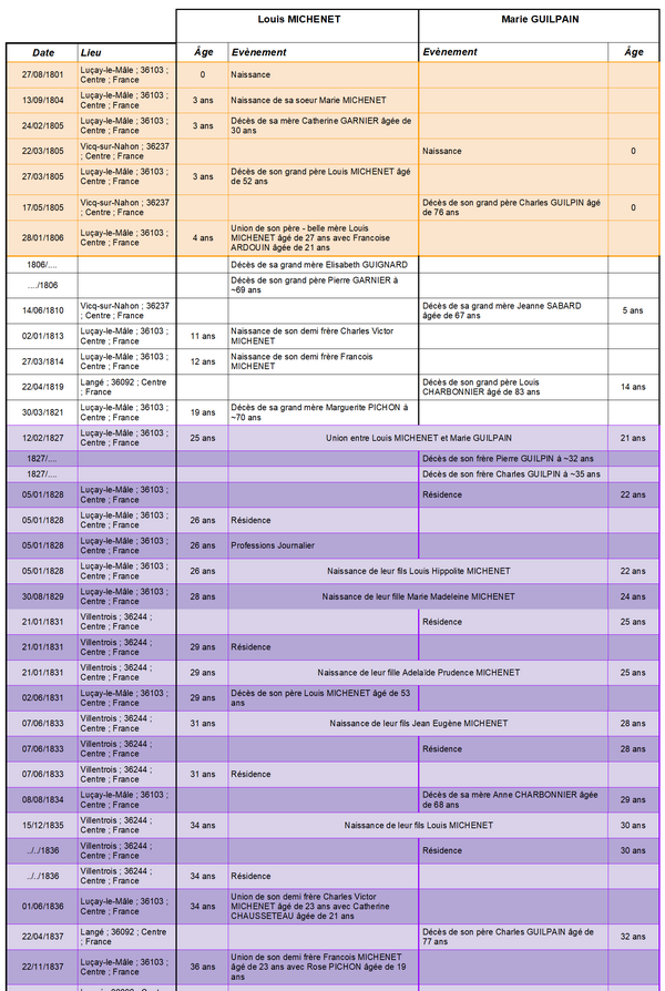 Test Généatique 2022 - Chronologie comparée