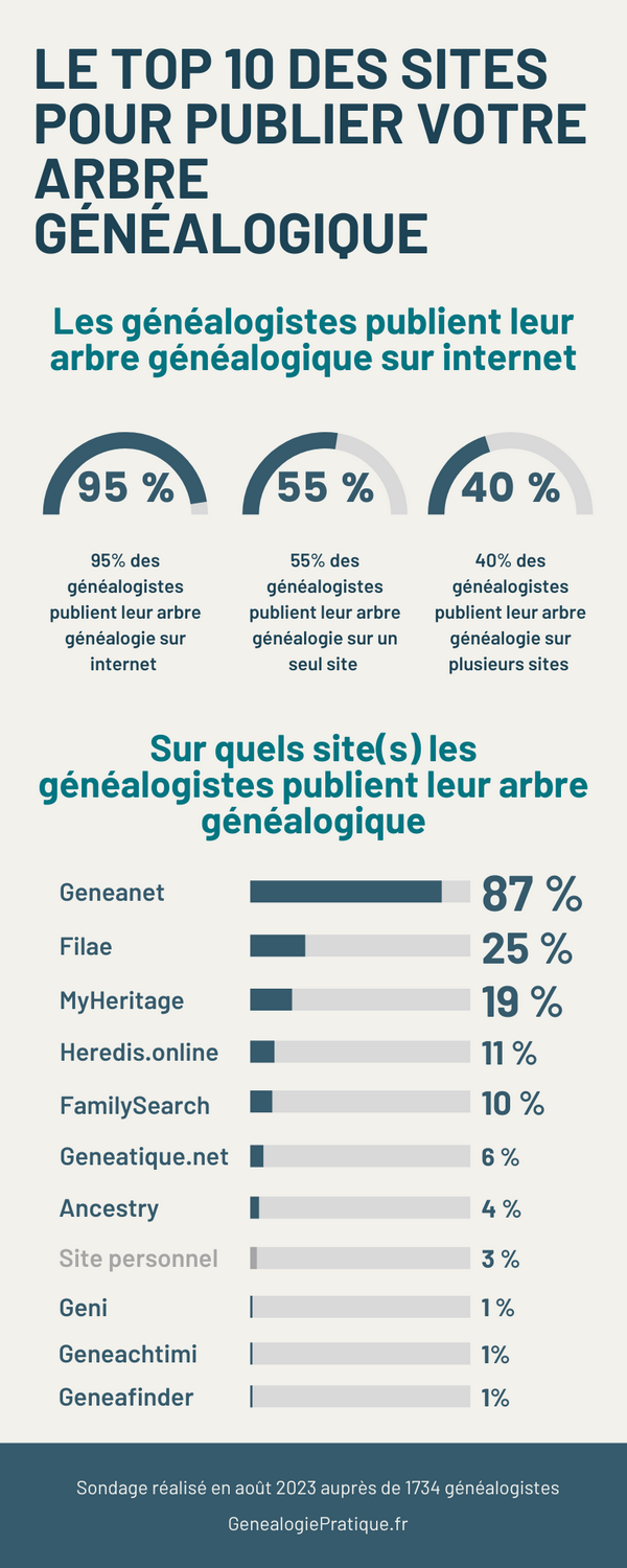 Le Top 10 des sites pour publier votre arbre généalogique - 2023