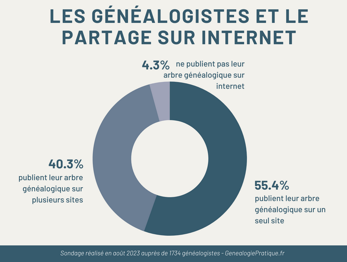 Les généalogistes et le partage sur internet 2023